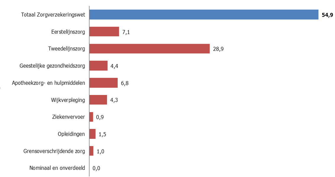 Samenstelling Bruto Zvw-uitgaven | De Staat Van Volksgezondheid En Zorg